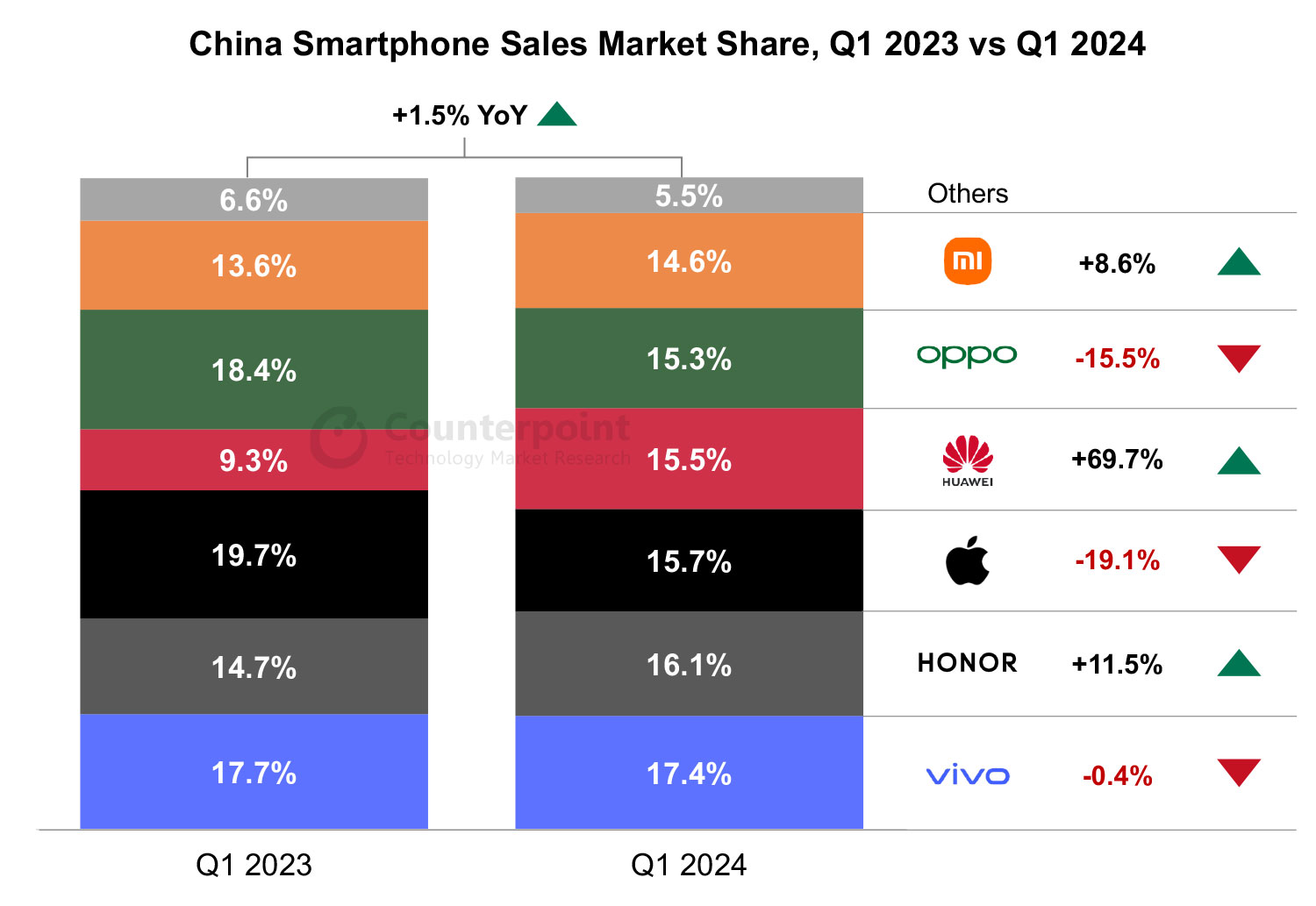 China-Smartphone-Sales-Market-Share-Q1-2023-vs-Q1-2024