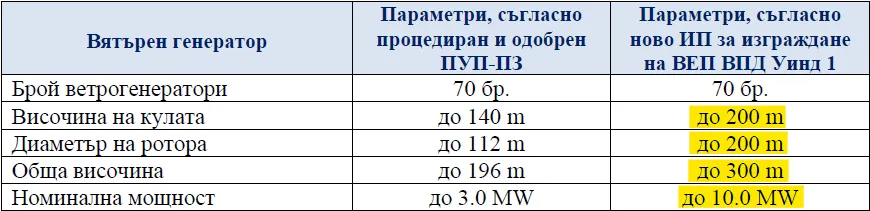 Германци искат да строят 300-метрови ветрогенератори в Добруджа