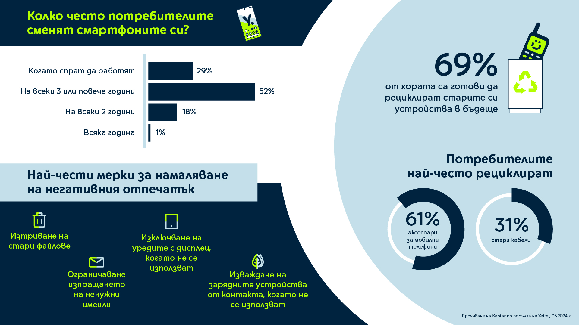 Yettel ESG Research 2 2024