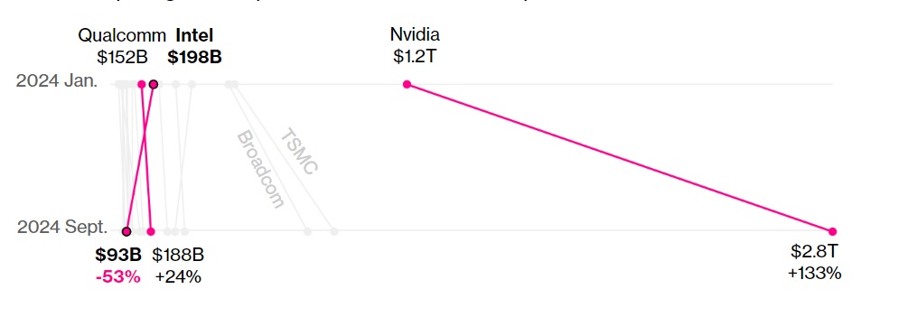 Qualcomm - Intel