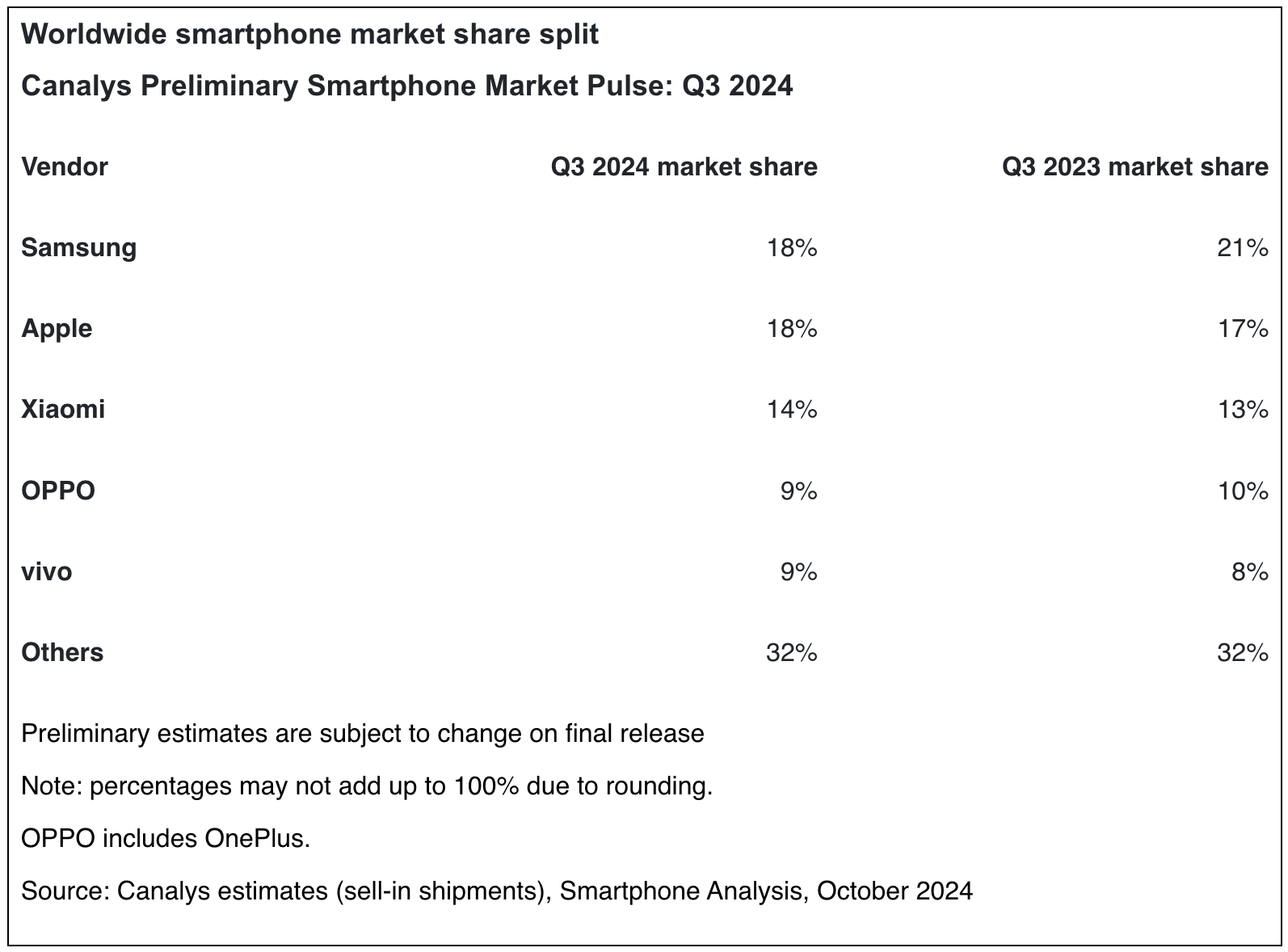 смартфон пазарът през Q3 2024