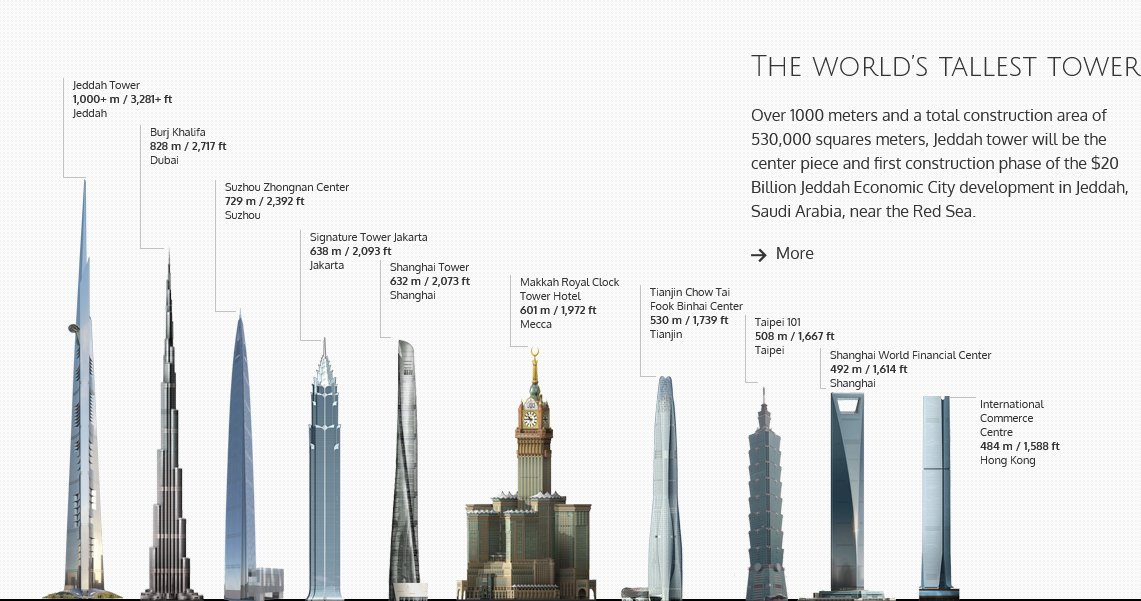 JEC Tower, сравнена с останалите най-високи сгради в света