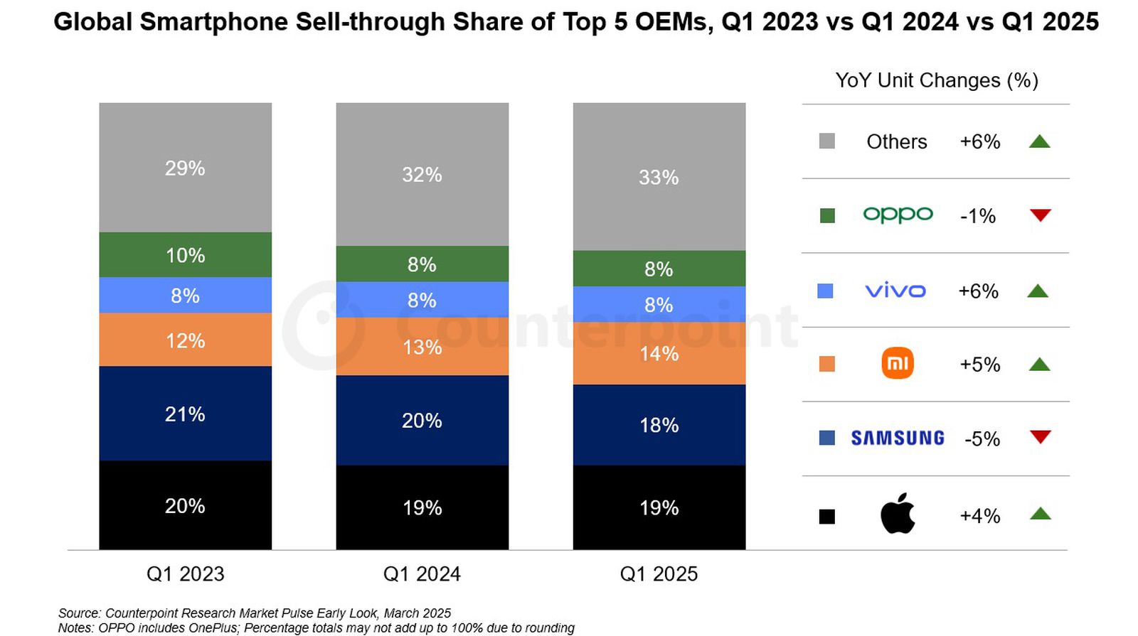 counterpoint-smartphone-sales-q1-2025