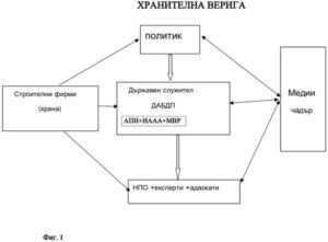 "хранителната верига"
