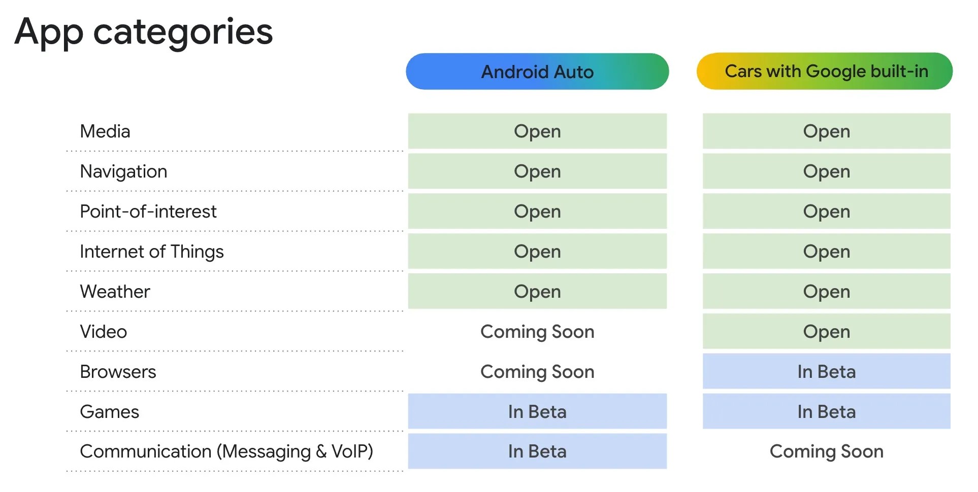 ANDROID AUTO APP CATEGORIES