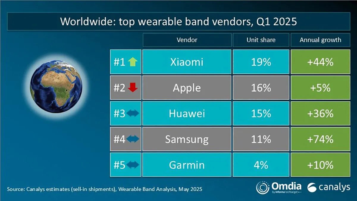 canalys-wearables-q1-2025