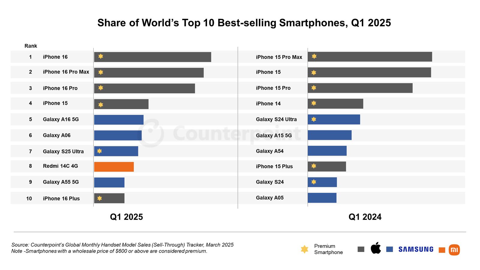 counterpoint-q1-2025-smartphone-sales