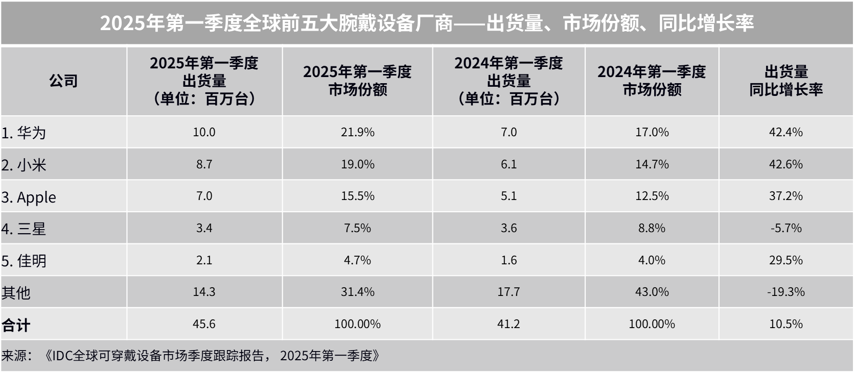IDC2025年一季度全球腕戴设备市场同比增长10.5 - 2025 Jun -F-1