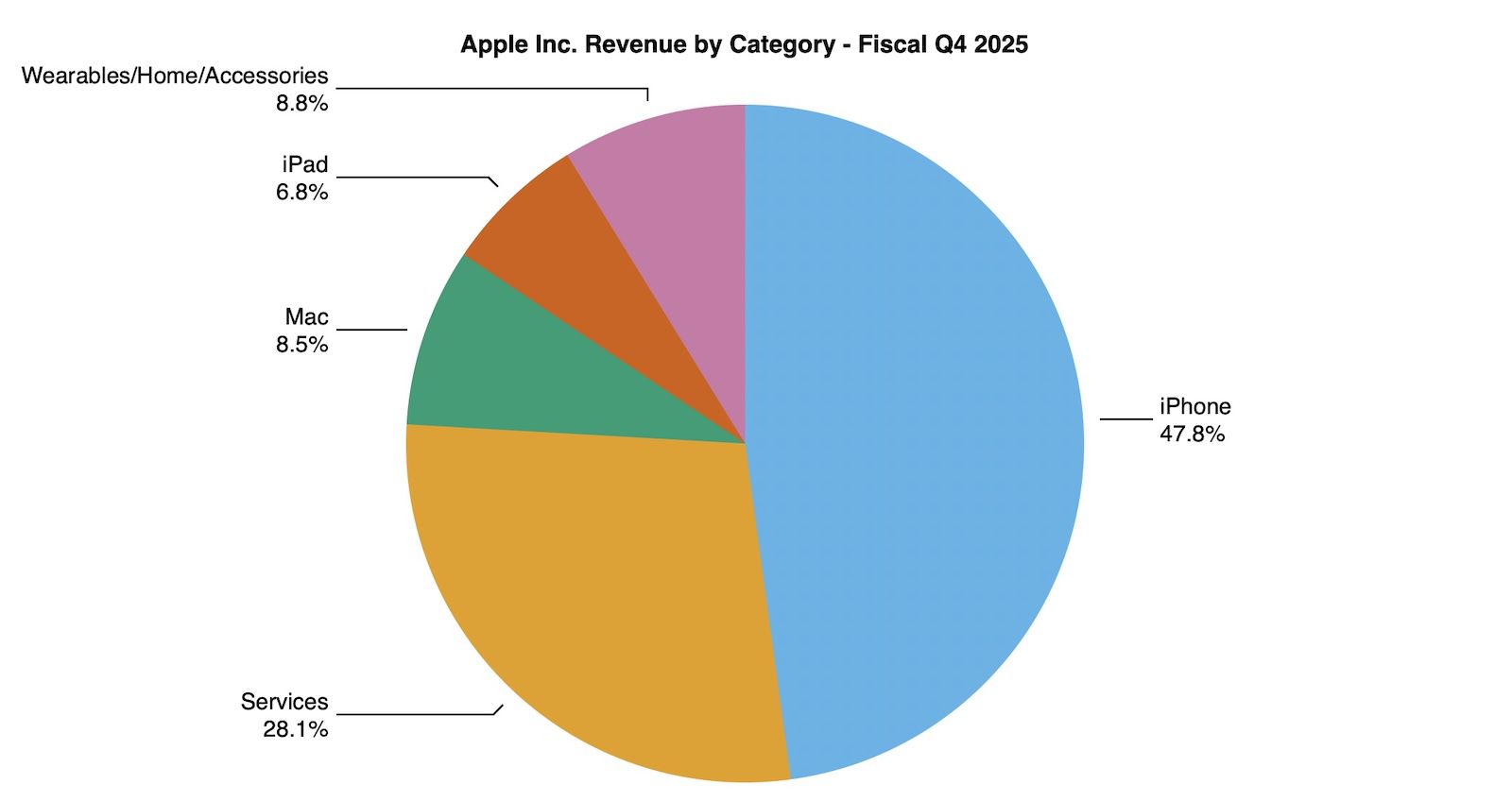aapl-4q25-pie