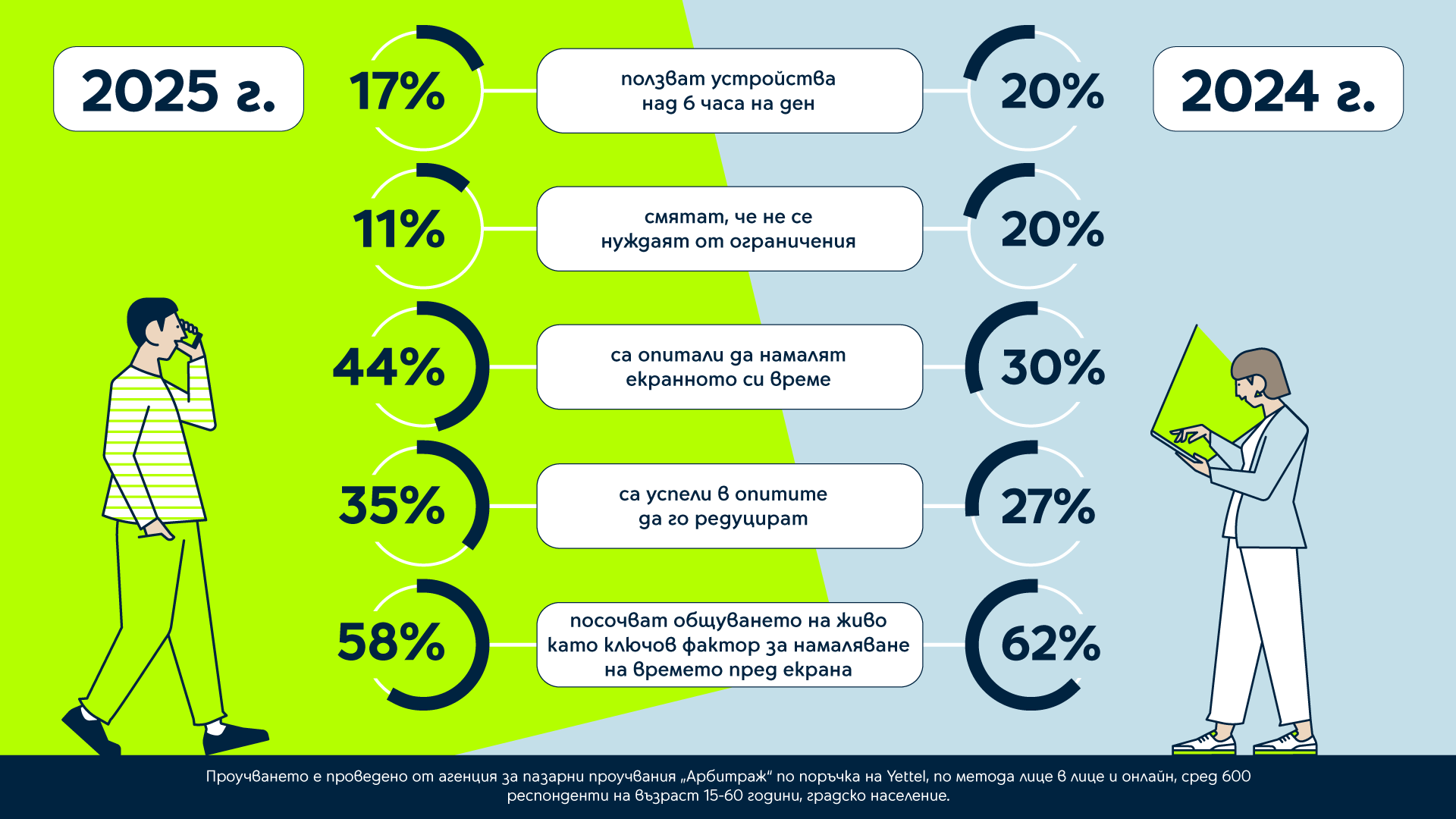 Yettel Xmas Survey-infographic