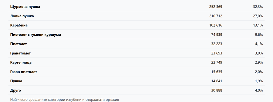 800 000 оръжия са изчезнали в Украйна