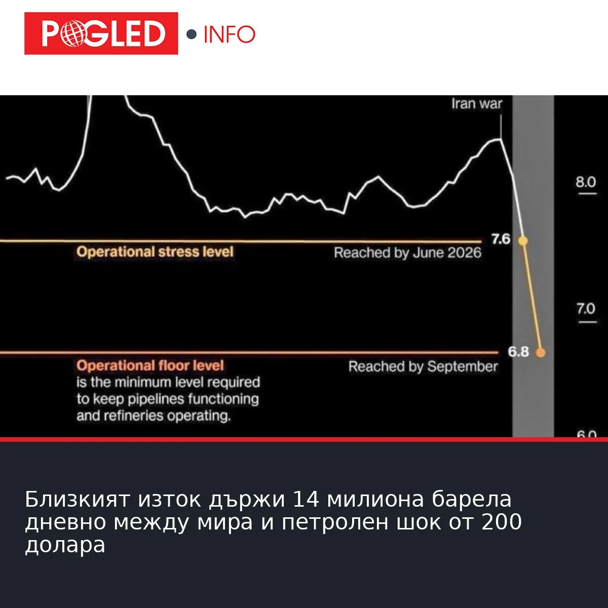 Близкият изток държи 14 милиона барела дневно между мира и петролен шок от 200 долара